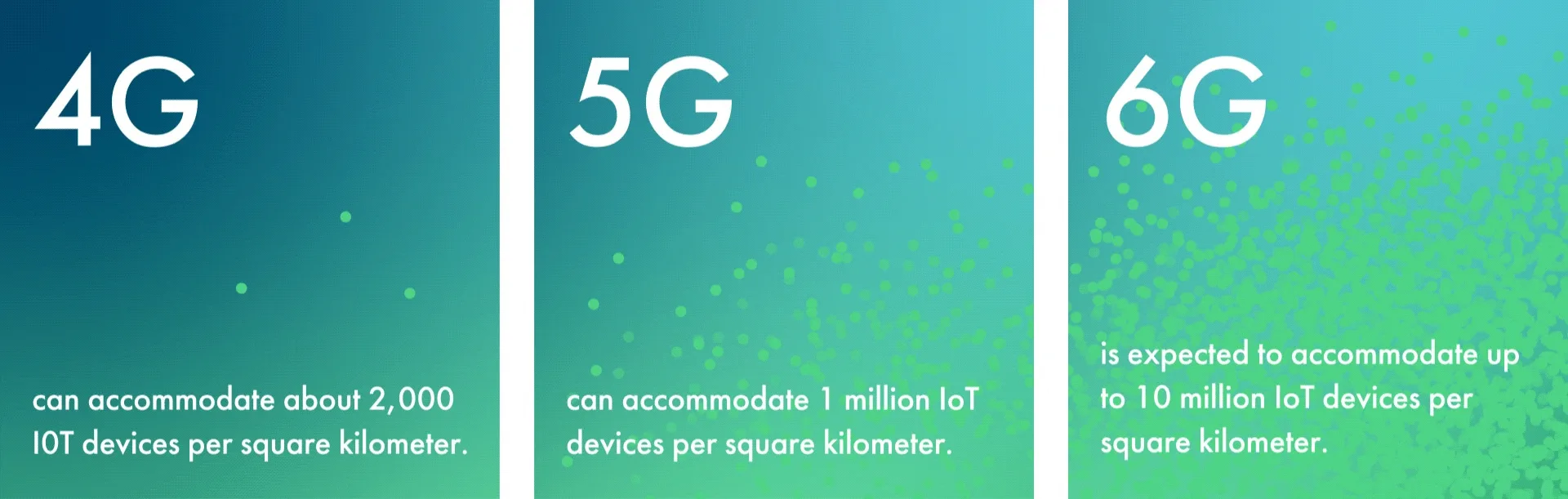 5G to 6G !- Revolution for Speed of Connection - 7G ?