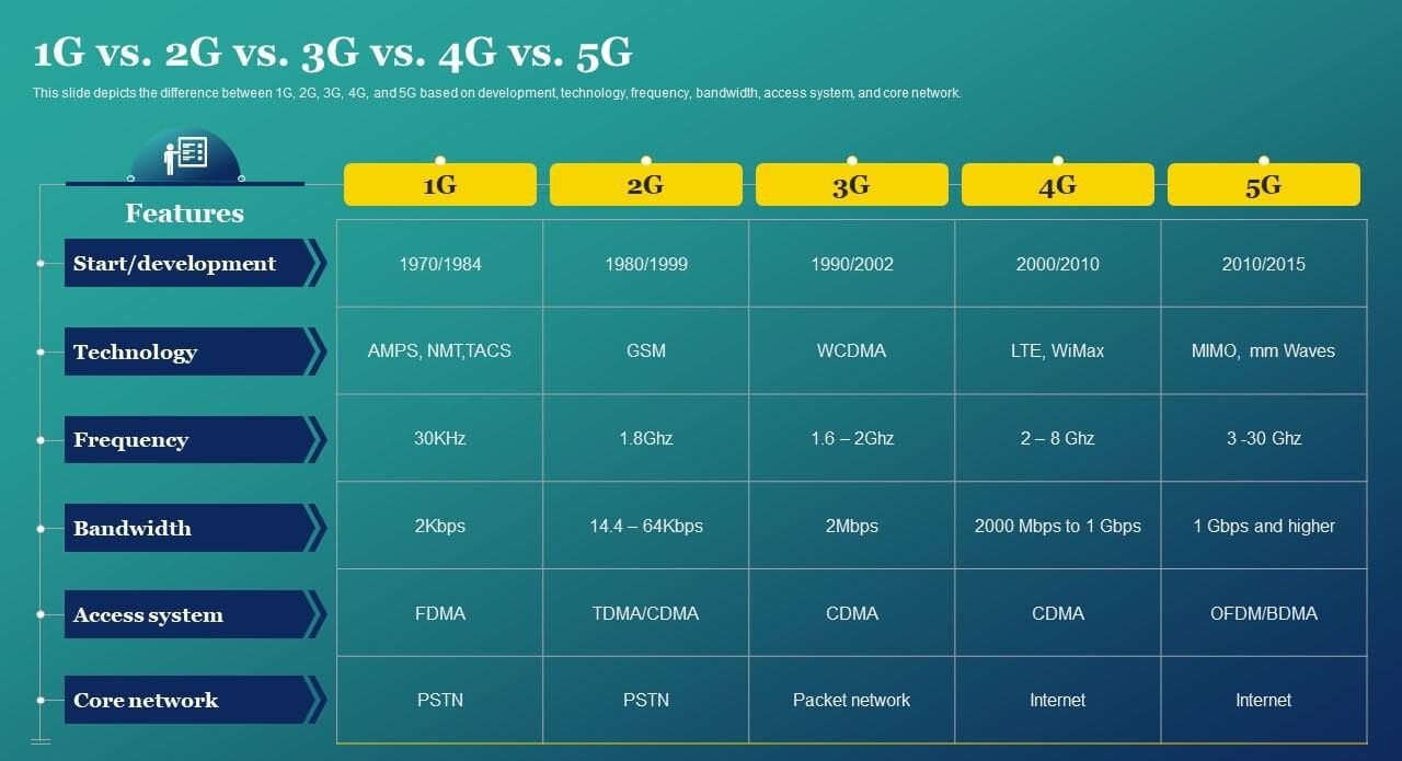 5G to 6G !- Revolution for Speed of Connection - 7G ?