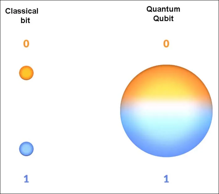 Quantum Computing : The Future of Computation - Super Computers are losers