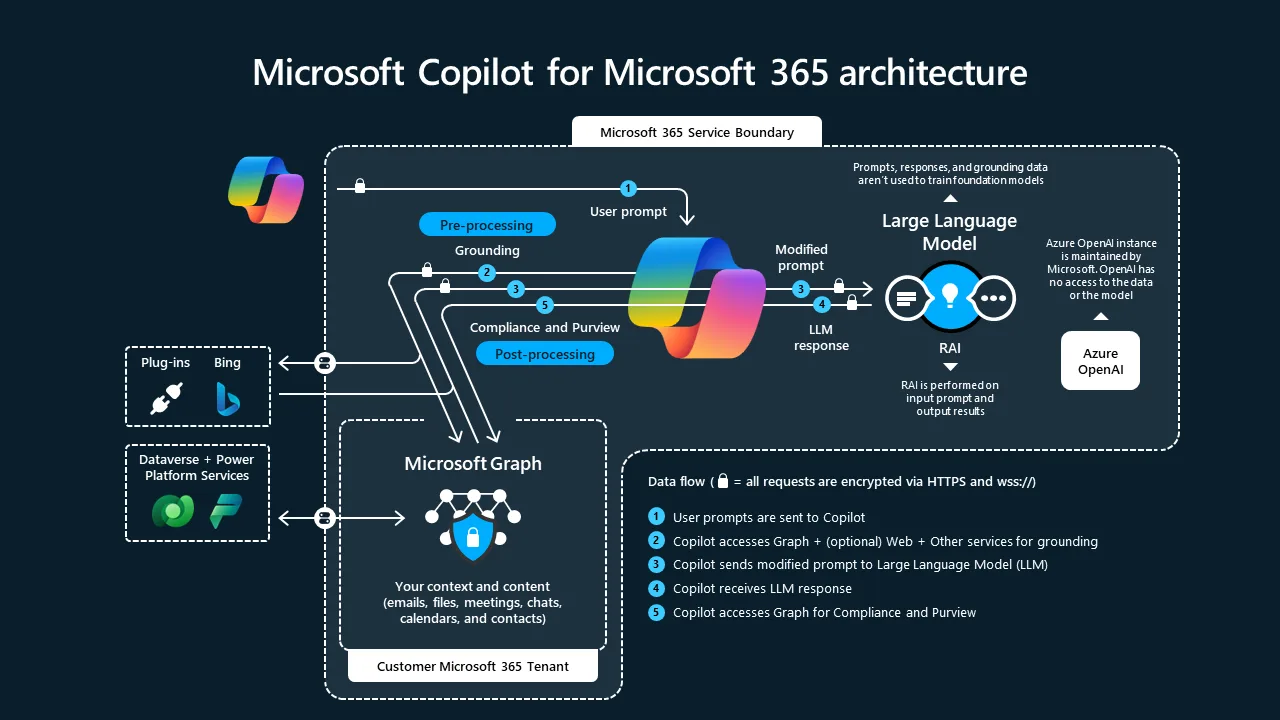 Voice updated AI ! in Microsoft Copilot - AI Powered Productivity in MS 365