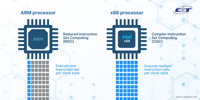 Instruction Set Philosophy of ARM vs x86 Architecture
