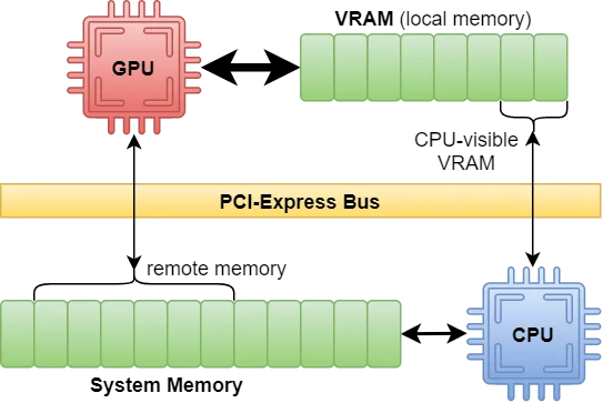How GPU or VRAM Works