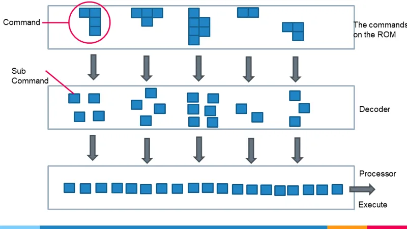 Microcode Translation of x86
