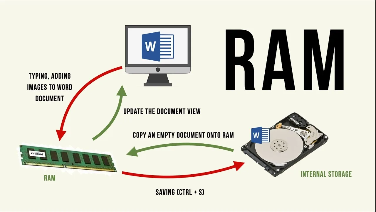 How RAM Works