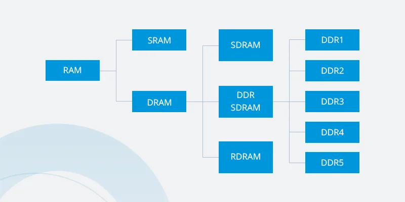 Summary Table of DRAM Types